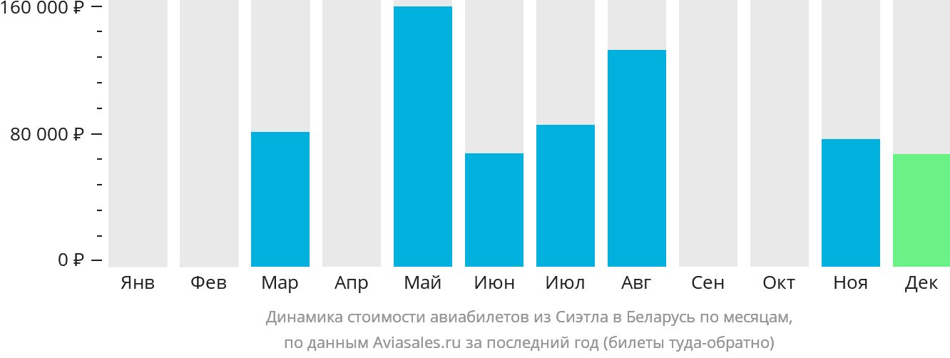 Динамика стоимости авиабилетов из Сиэтла в Беларусь по месяцам