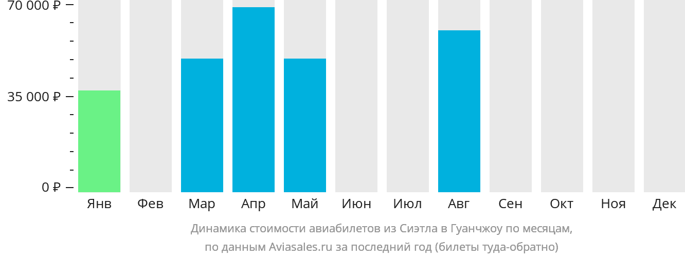 Динамика стоимости авиабилетов из Сиэтла в Гуанчжоу по месяцам