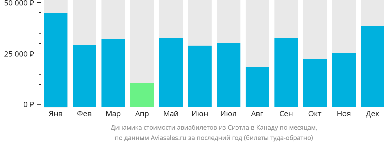Динамика стоимости авиабилетов из Сиэтла в Канаду по месяцам