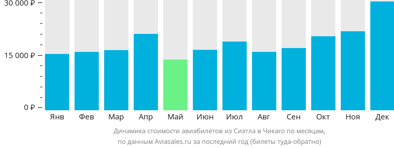 Динамика стоимости авиабилетов из Сиэтла в Чикаго по месяцам