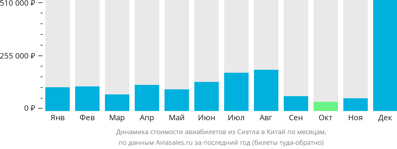 Динамика стоимости авиабилетов из Сиэтла в Китай по месяцам
