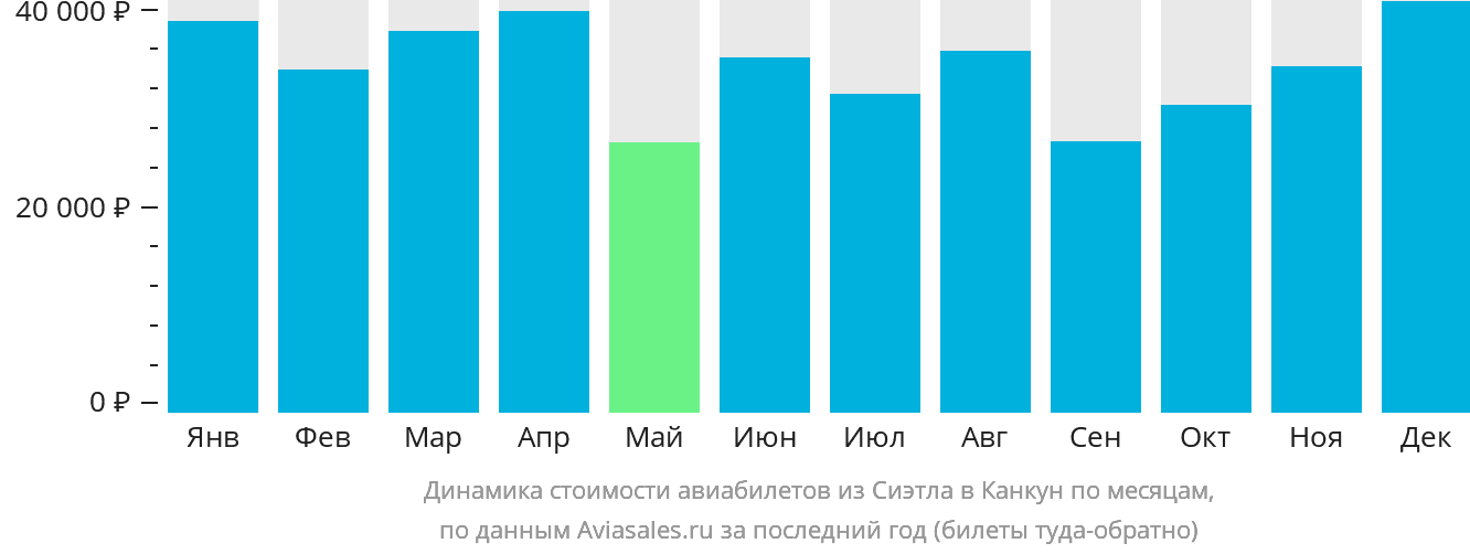 Динамика стоимости авиабилетов из Сиэтла в Канкун по месяцам