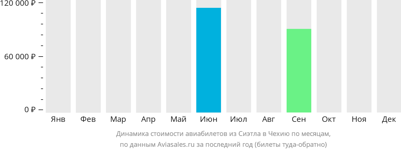 Динамика стоимости авиабилетов из Сиэтла в Чехию по месяцам