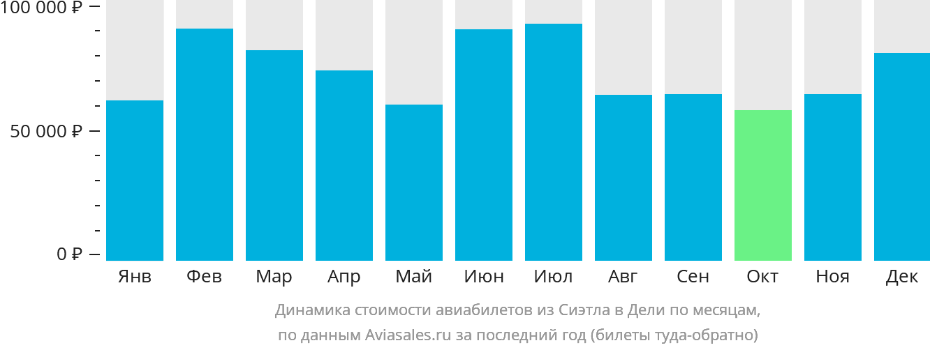 Динамика стоимости авиабилетов из Сиэтла в Дели по месяцам