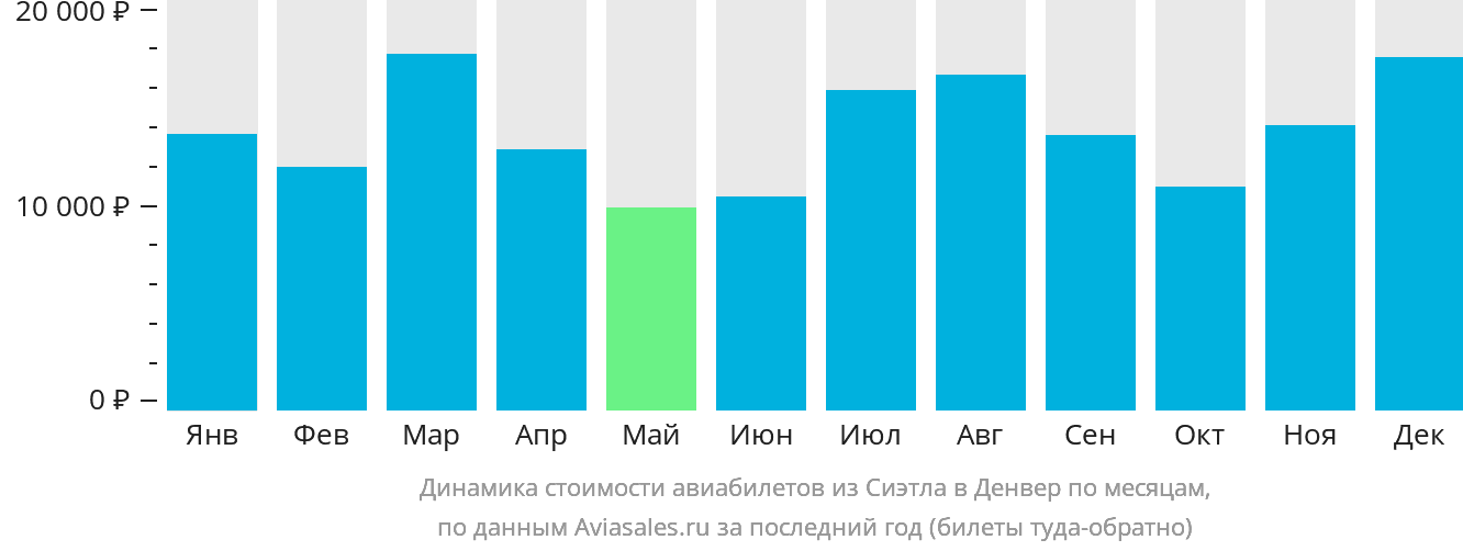 Динамика стоимости авиабилетов из Сиэтла в Денвер по месяцам