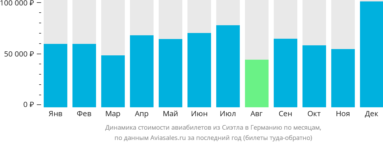 Динамика стоимости авиабилетов из Сиэтла в Германию по месяцам