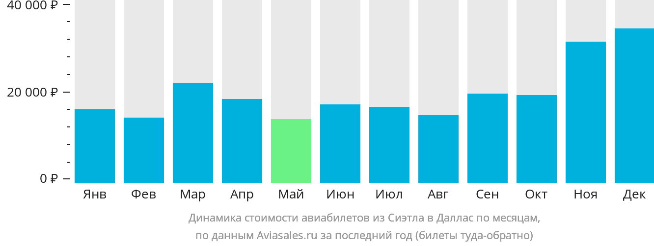 Динамика стоимости авиабилетов из Сиэтла в Даллас по месяцам