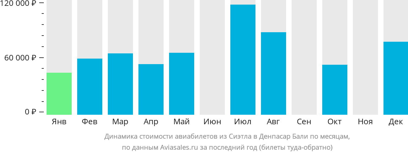 Динамика стоимости авиабилетов из Сиэтла в Денпасар (Бали) по месяцам