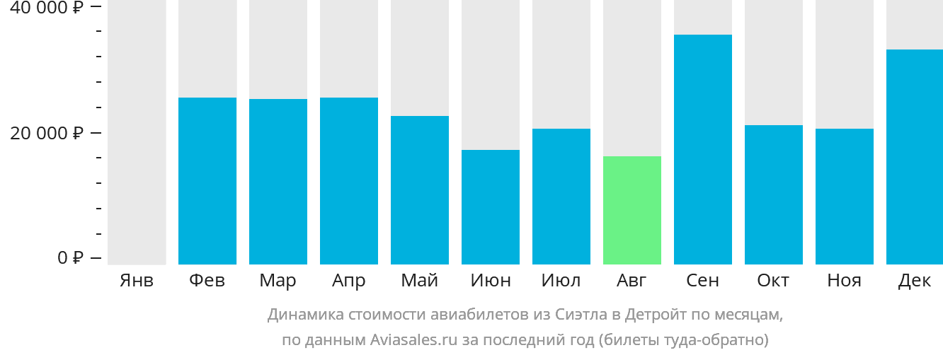 Динамика стоимости авиабилетов из Сиэтла в Детройт по месяцам