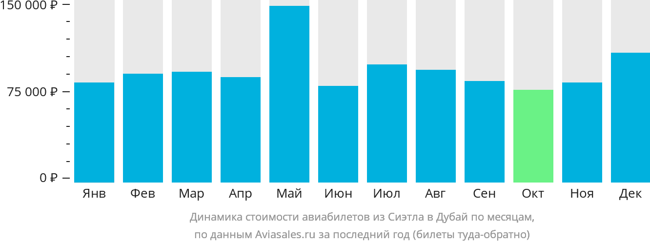 Динамика стоимости авиабилетов из Сиэтла в Дубай по месяцам