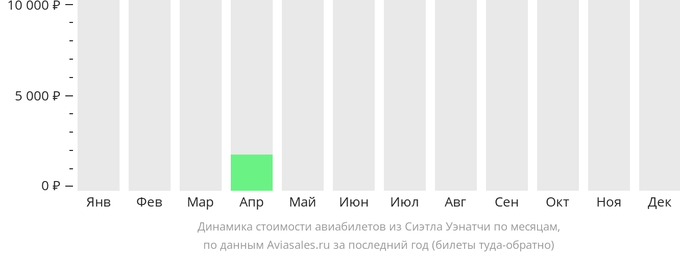 Динамика стоимости авиабилетов из Сиэтла в Уэнатчи по месяцам