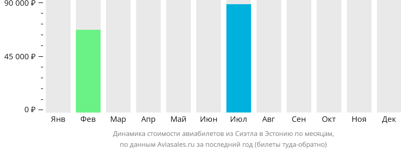 Динамика стоимости авиабилетов из Сиэтла в Эстонию по месяцам