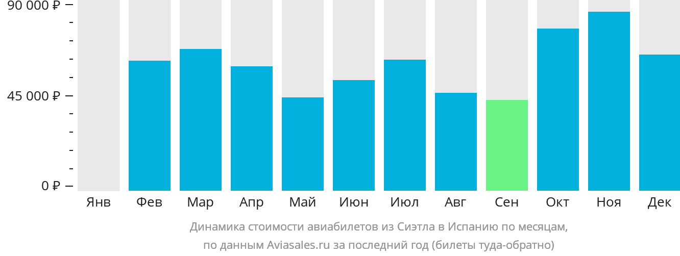 Динамика стоимости авиабилетов из Сиэтла в Испанию по месяцам