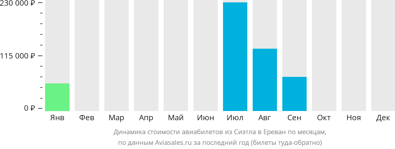 Динамика стоимости авиабилетов из Сиэтла в Ереван по месяцам