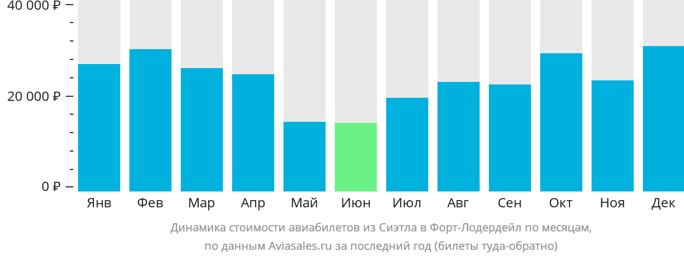 Динамика стоимости авиабилетов из Сиэтла в Форт-Лодердейл по месяцам