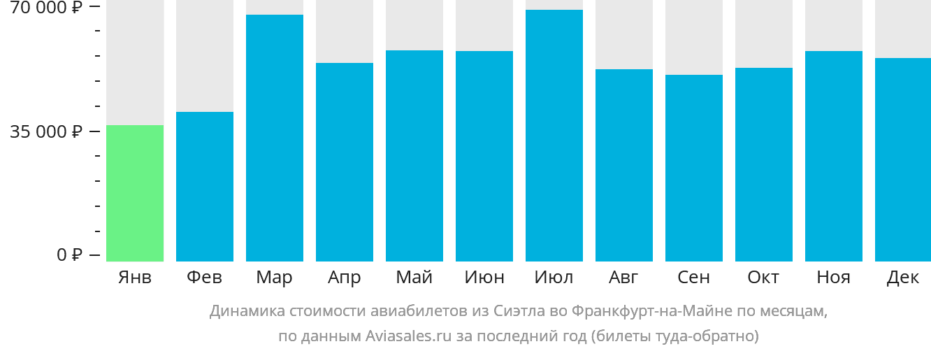 Динамика стоимости авиабилетов из Сиэтла во Франкфурт-на-Майне по месяцам