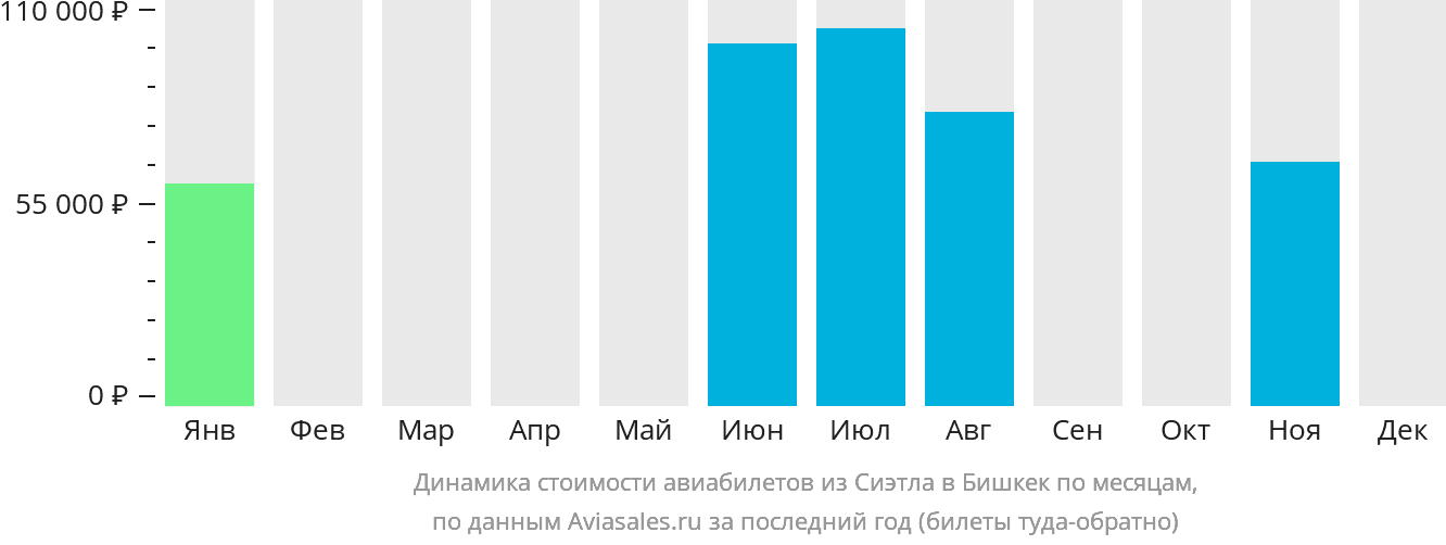 Динамика стоимости авиабилетов из Сиэтла в Бишкек по месяцам