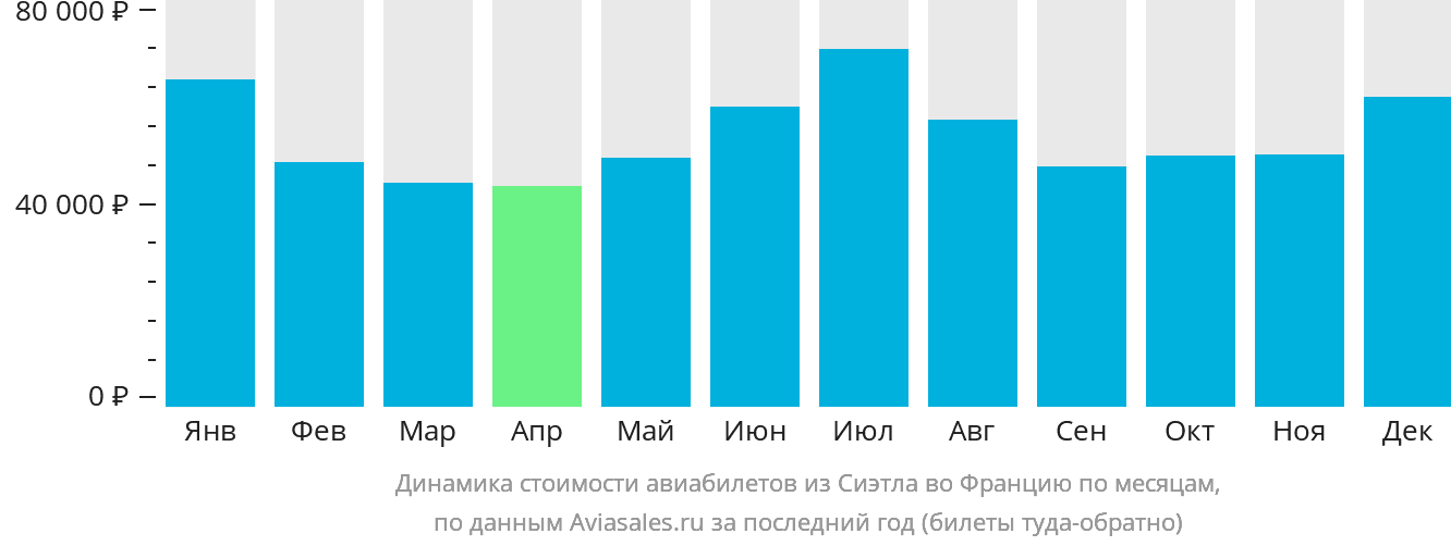 Динамика стоимости авиабилетов из Сиэтла во Францию по месяцам