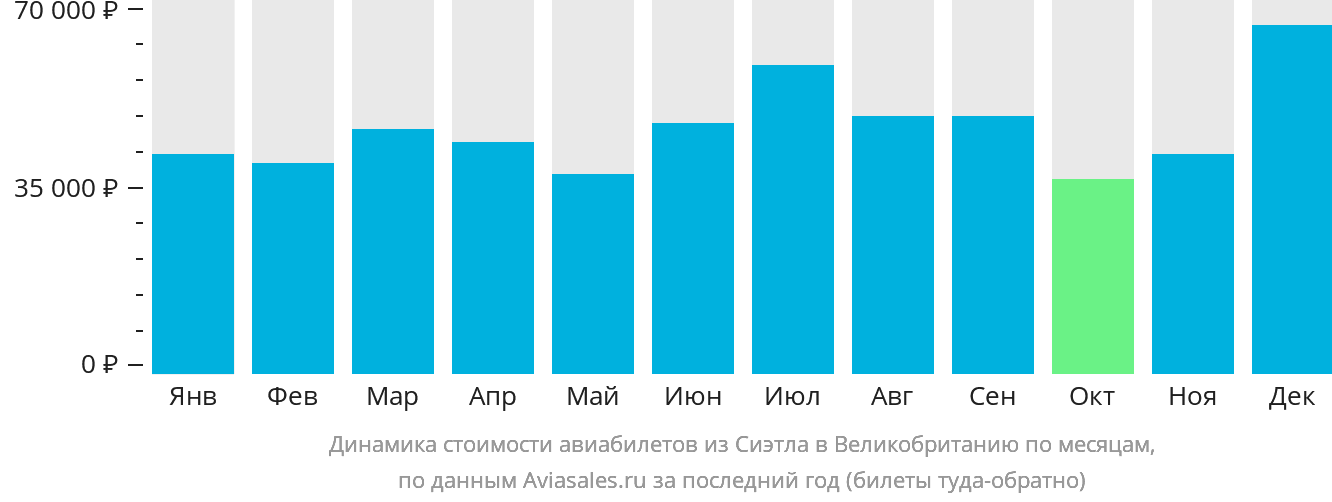 Динамика стоимости авиабилетов из Сиэтла в Великобританию по месяцам