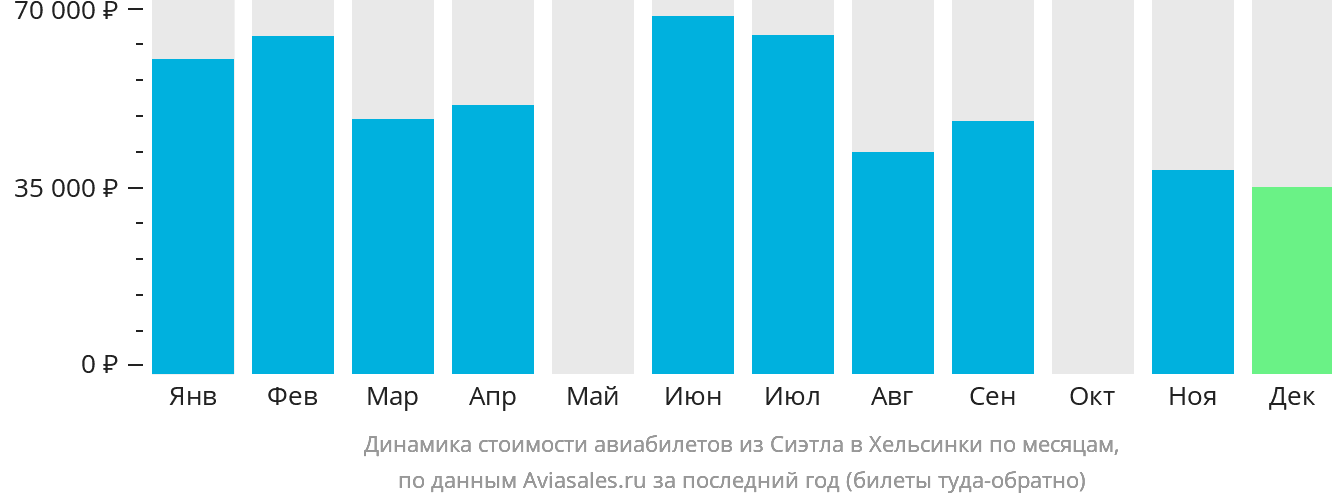 Динамика стоимости авиабилетов из Сиэтла в Хельсинки по месяцам