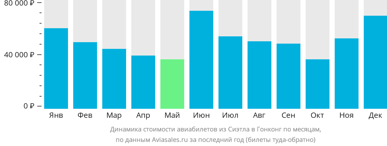 Динамика стоимости авиабилетов из Сиэтла в Гонконг по месяцам