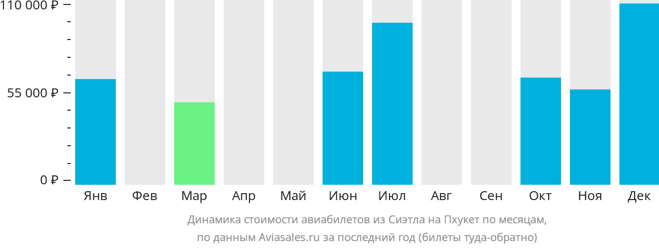 Динамика стоимости авиабилетов из Сиэтла на Пхукет по месяцам