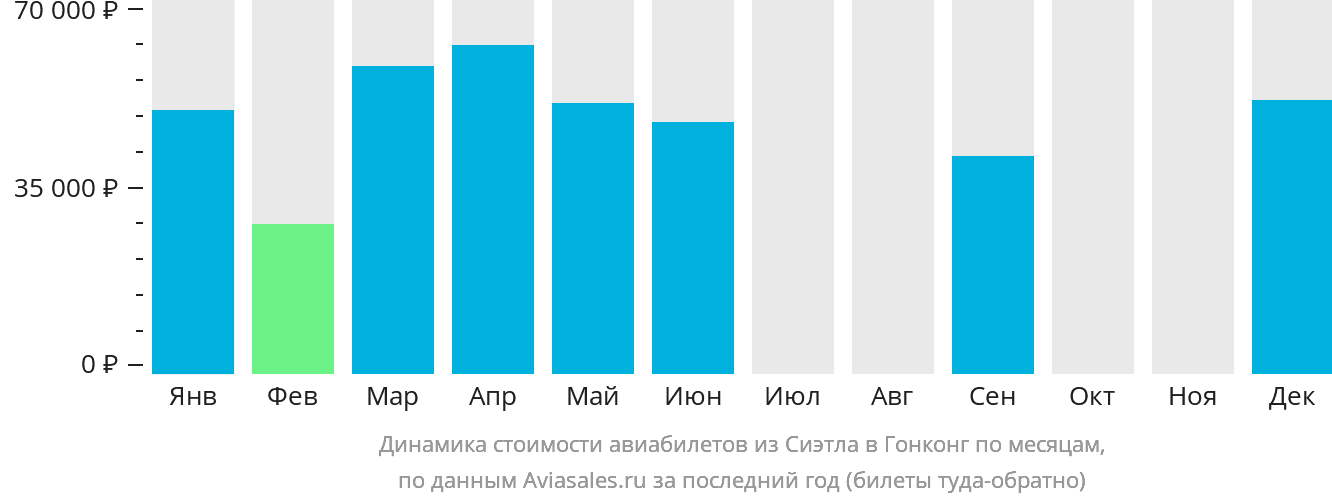 Динамика стоимости авиабилетов из Сиэтла в Гонконг по месяцам