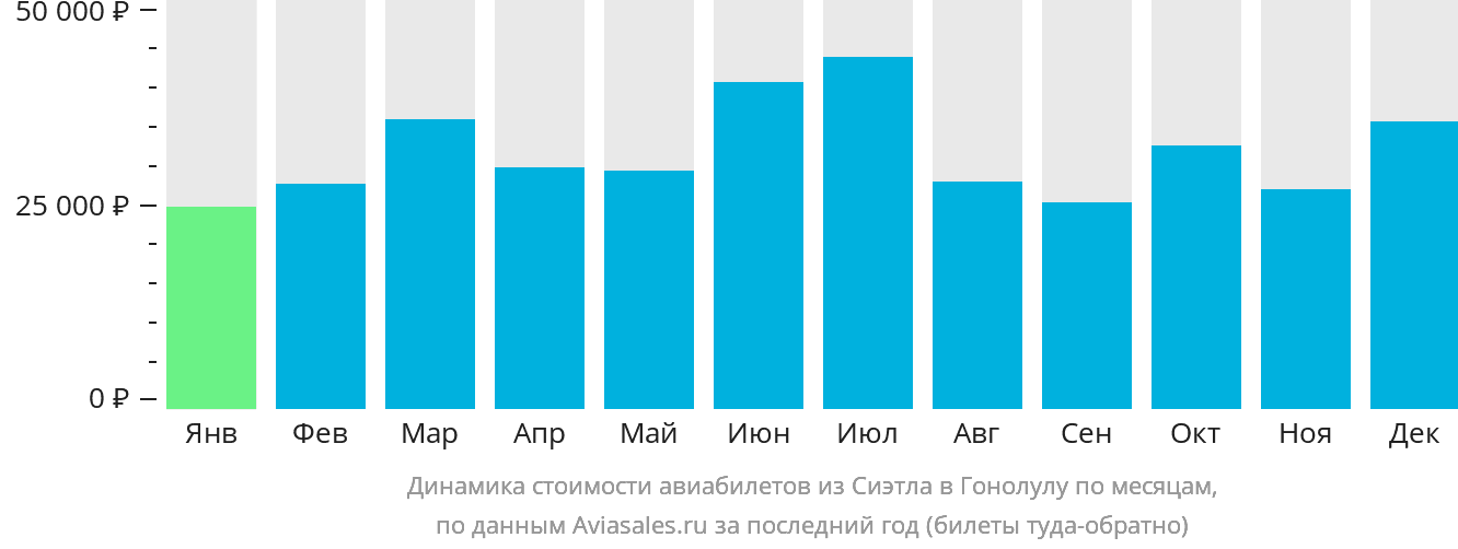 Динамика стоимости авиабилетов из Сиэтла в Гонолулу по месяцам