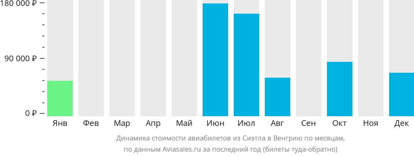 Динамика стоимости авиабилетов из Сиэтла в Венгрию по месяцам