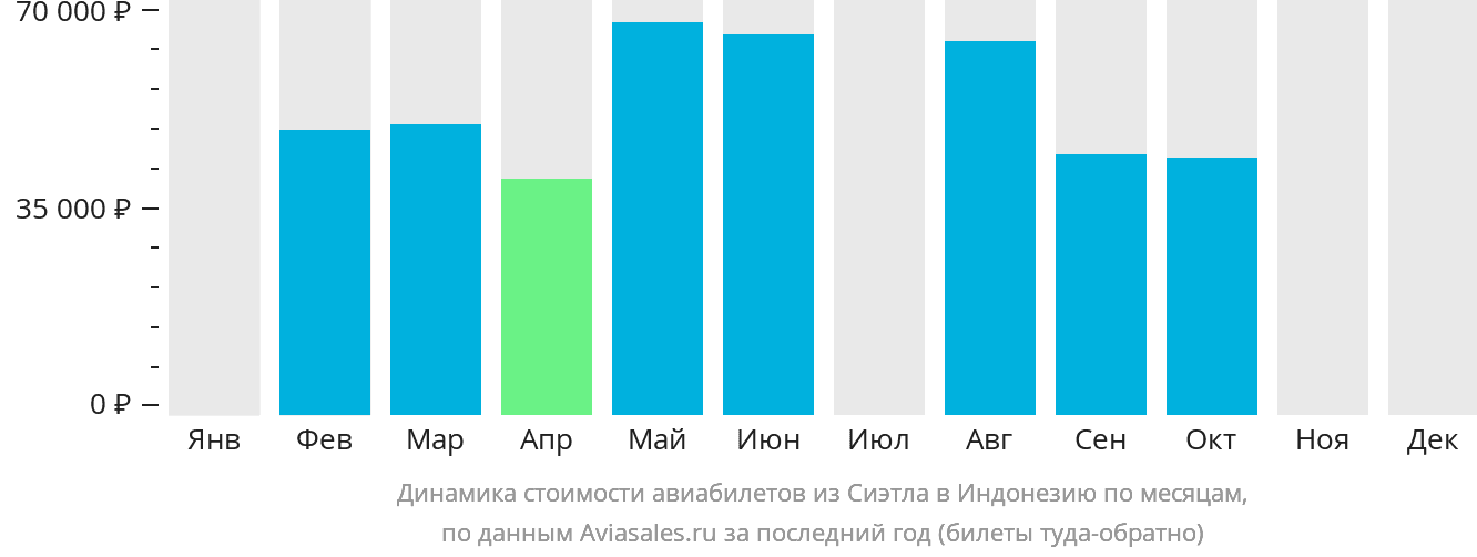 Динамика стоимости авиабилетов из Сиэтла в Индонезию по месяцам