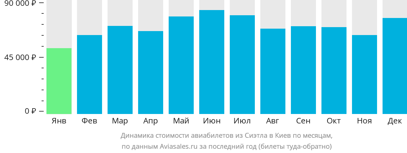 Динамика стоимости авиабилетов из Сиэтла в Киев по месяцам