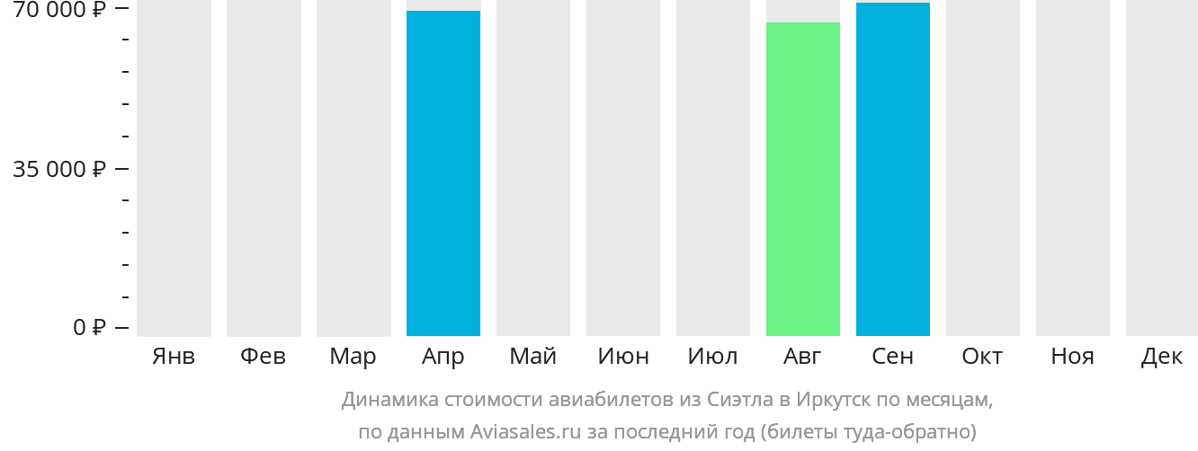Динамика стоимости авиабилетов из Сиэтла в Иркутск по месяцам