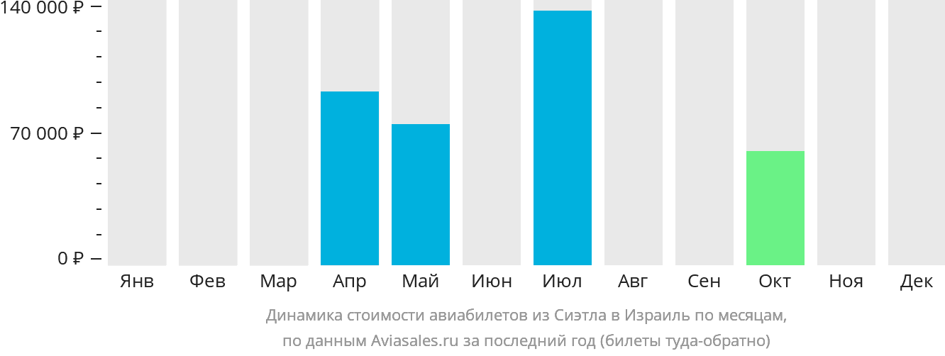 Динамика стоимости авиабилетов из Сиэтла в Израиль по месяцам