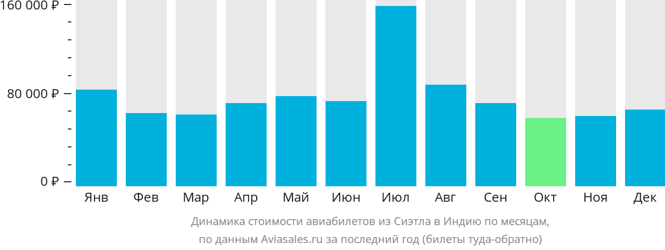 Динамика стоимости авиабилетов из Сиэтла в Индию по месяцам