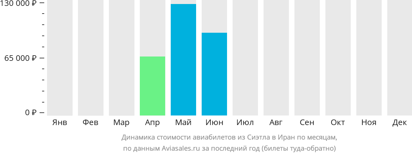Динамика стоимости авиабилетов из Сиэтла в Иран по месяцам