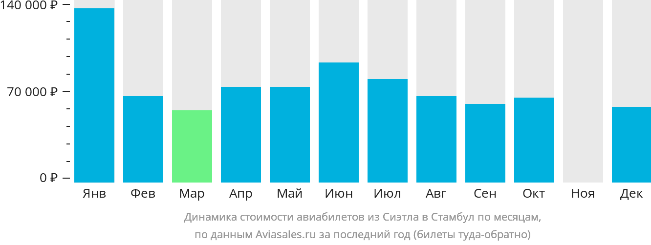 Динамика стоимости авиабилетов из Сиэтла в Стамбул по месяцам