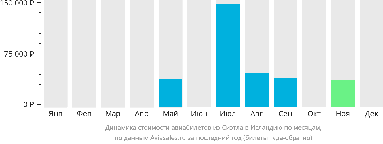 Динамика стоимости авиабилетов из Сиэтла в Исландию по месяцам