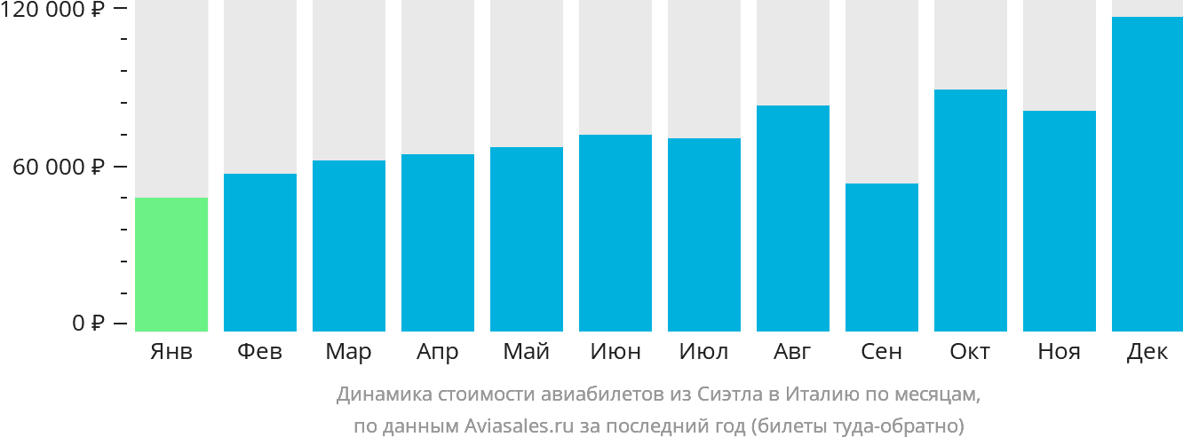 Динамика стоимости авиабилетов из Сиэтла в Италию по месяцам