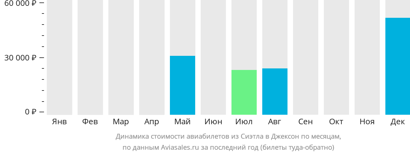Динамика стоимости авиабилетов из Сиэтла в Джексон по месяцам