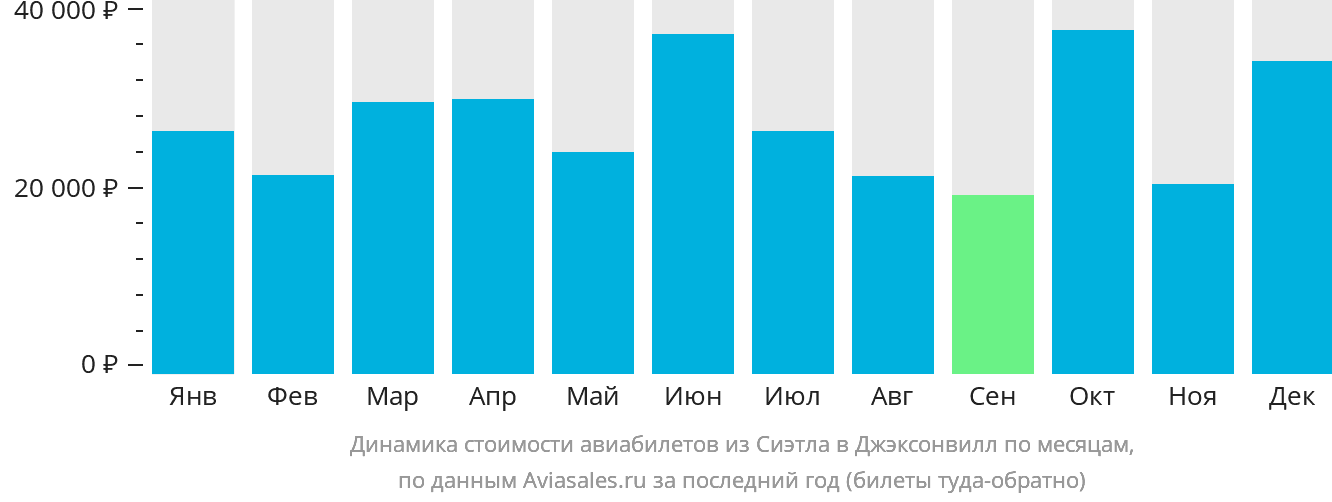 Динамика стоимости авиабилетов из Сиэтла в Джексонвилл по месяцам