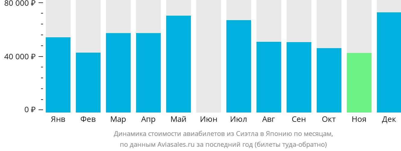 Динамика стоимости авиабилетов из Сиэтла в Японию по месяцам