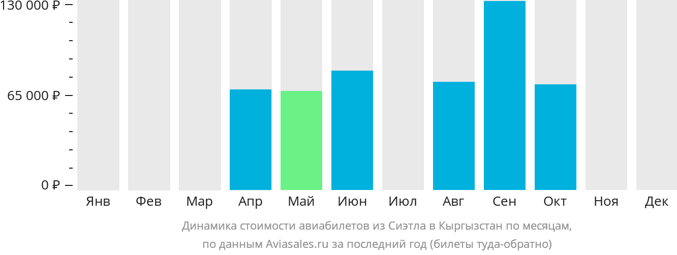 Динамика стоимости авиабилетов из Сиэтла в Кыргызстан по месяцам