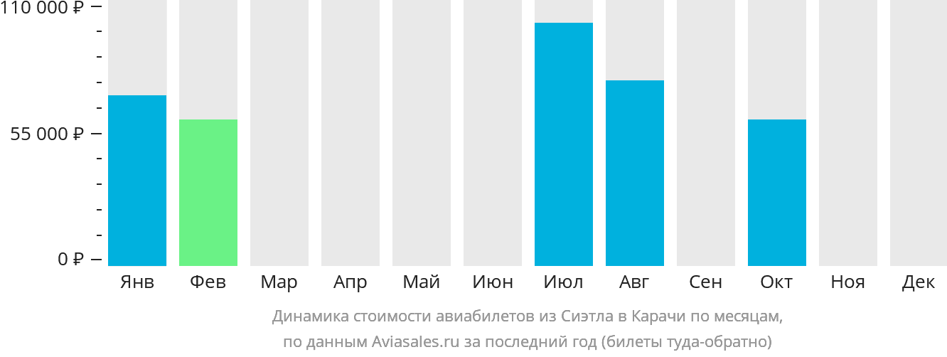 Динамика стоимости авиабилетов из Сиэтла в Карачи по месяцам