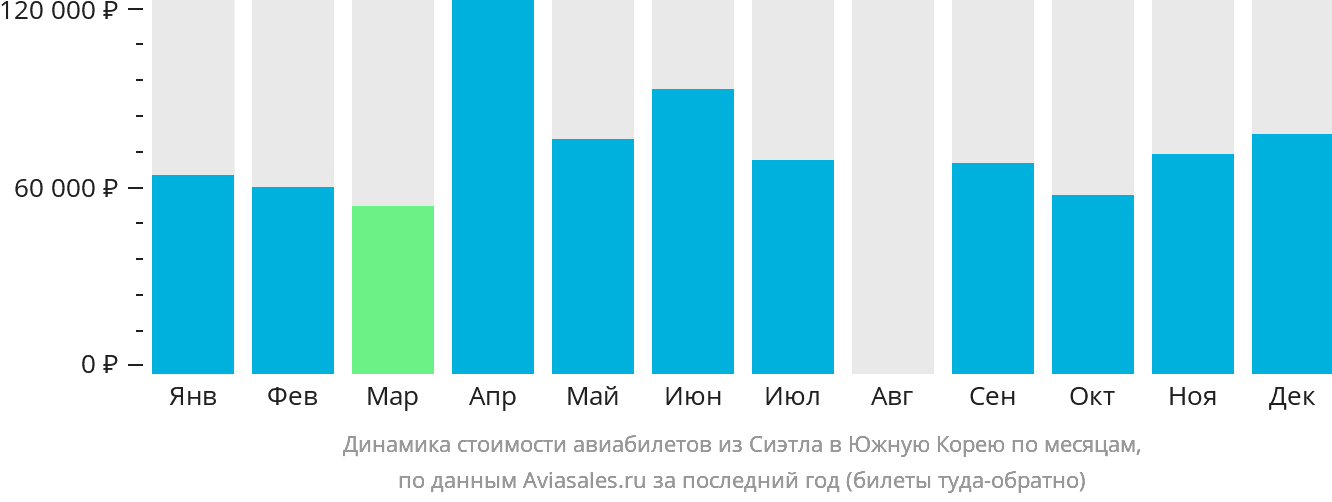 Динамика стоимости авиабилетов из Сиэтла в Южную Корею по месяцам