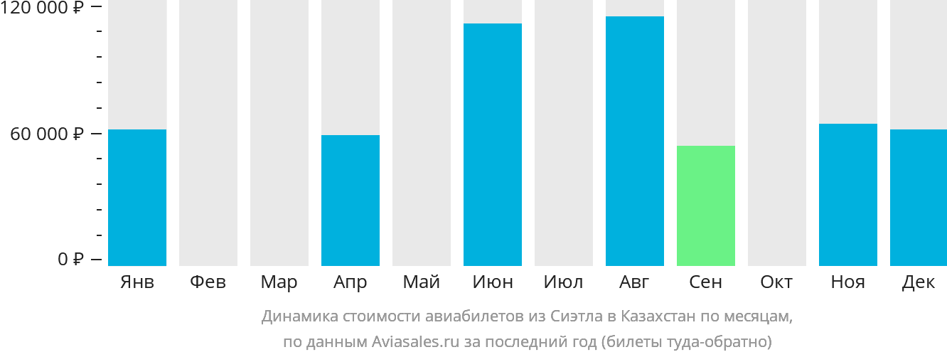 Динамика стоимости авиабилетов из Сиэтла в Казахстан по месяцам