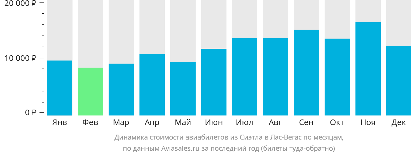 Динамика стоимости авиабилетов из Сиэтла в Лас-Вегас по месяцам