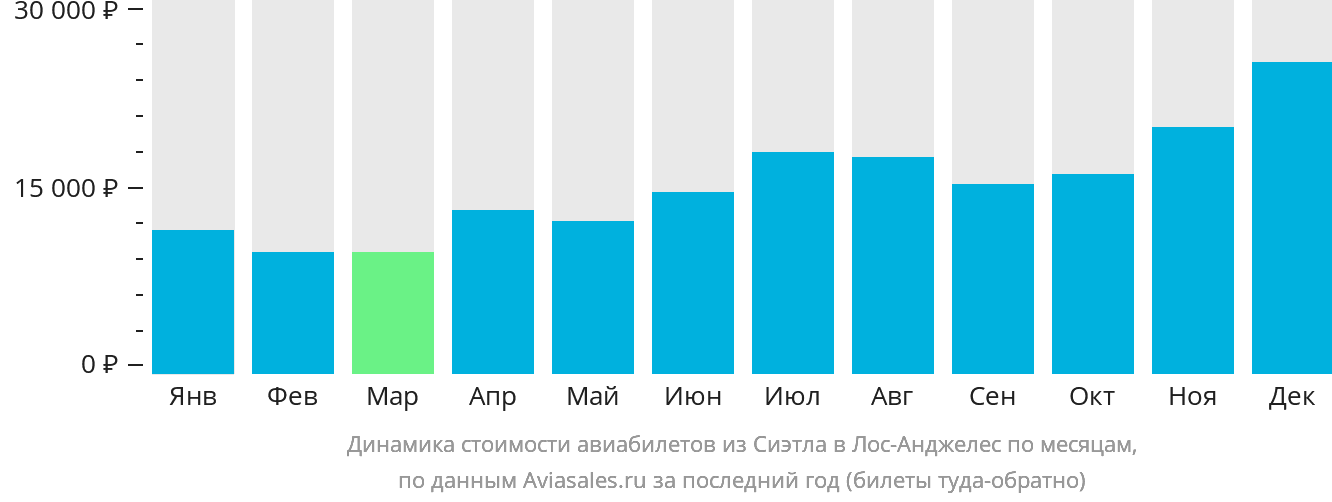 Динамика стоимости авиабилетов из Сиэтла в Лос-Анджелес по месяцам