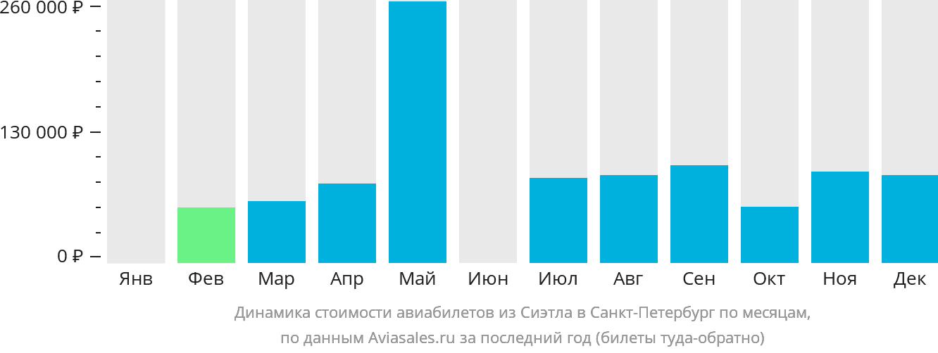 Динамика стоимости авиабилетов из Сиэтла в Санкт-Петербург по месяцам