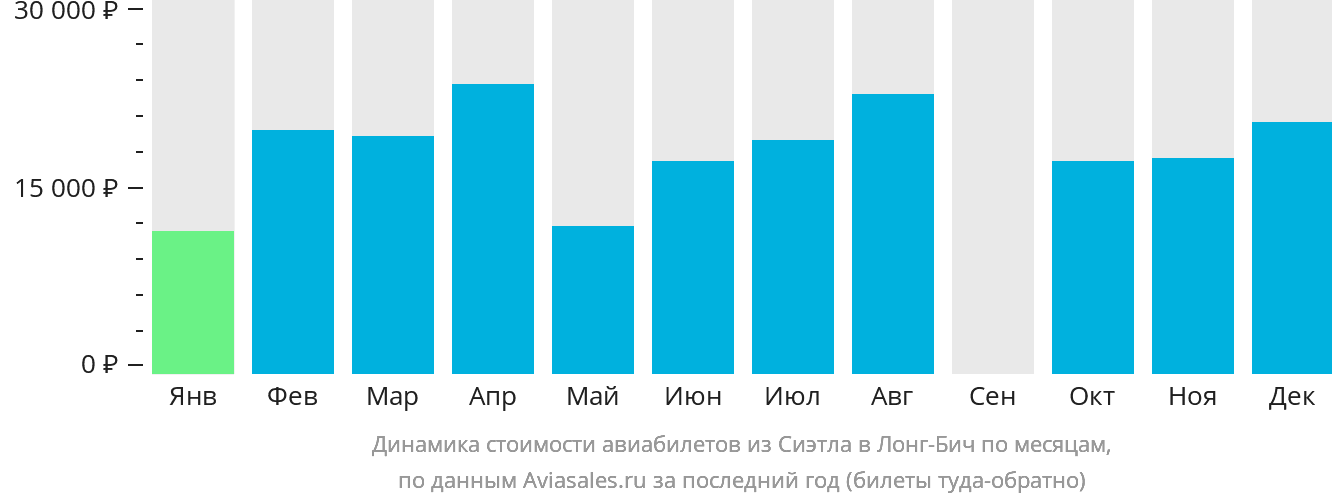 Динамика стоимости авиабилетов из Сиэтла в Лонг-Бич по месяцам
