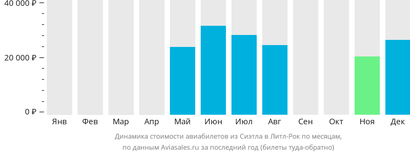 Динамика стоимости авиабилетов из Сиэтла в Литл-Рок по месяцам